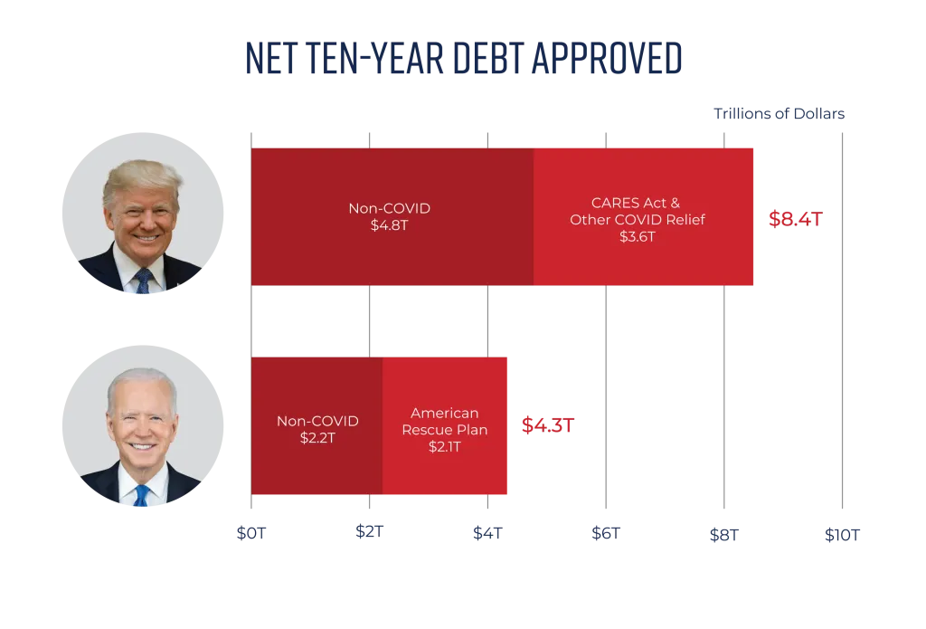 Trump And Biden: The National Debt-Mon, 06/24/2024 - 12:00 | Committee ...